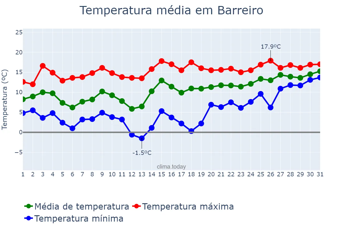 Temperatura em janeiro em Barreiro, Setúbal, PT