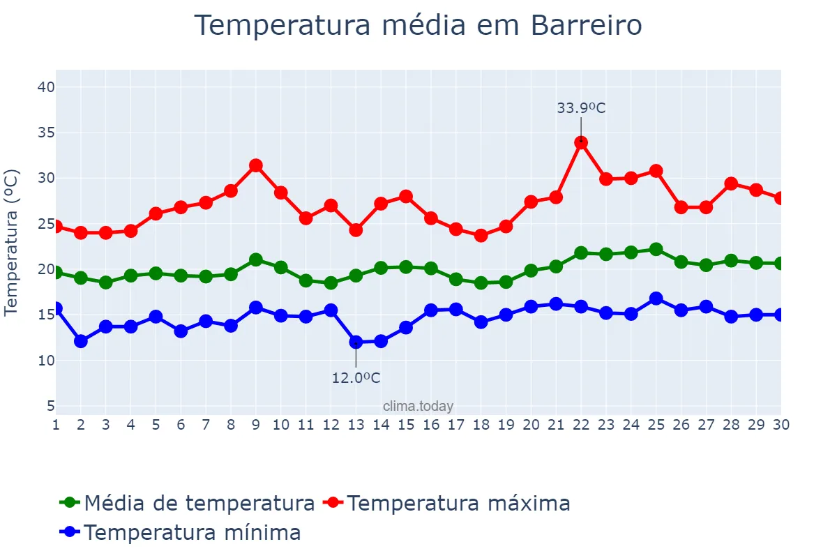Temperatura em junho em Barreiro, Setúbal, PT