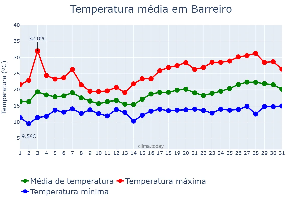 Temperatura em maio em Barreiro, Setúbal, PT