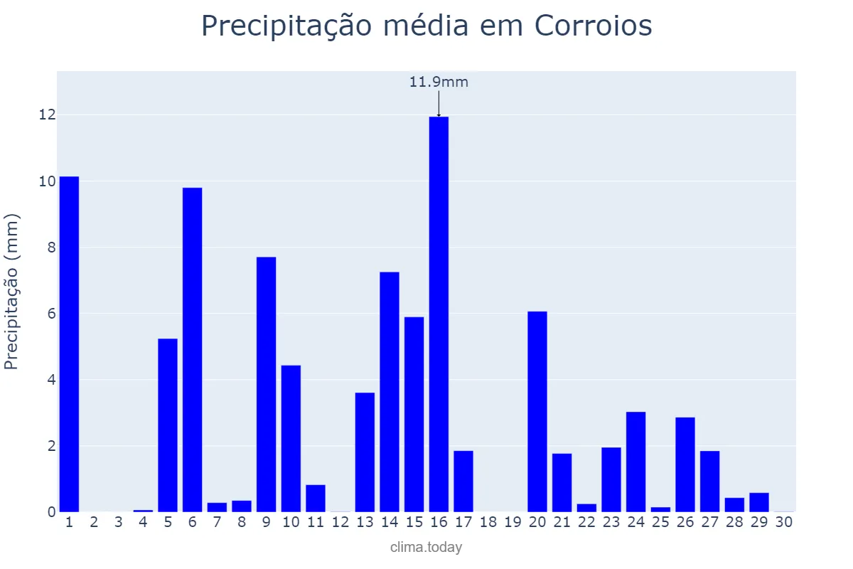 Precipitação em abril em Corroios, Setúbal, PT