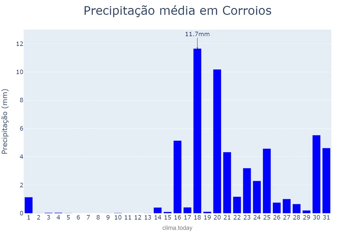 Precipitação em janeiro em Corroios, Setúbal, PT