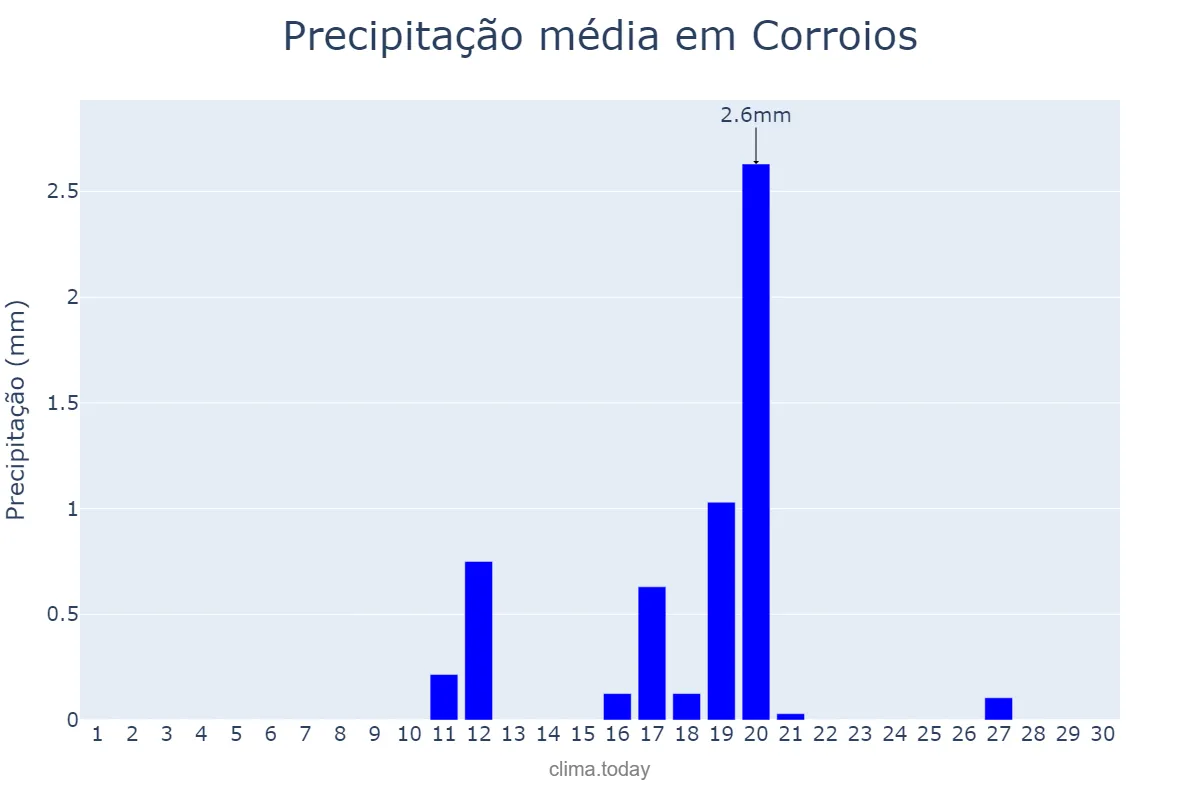 Precipitação em junho em Corroios, Setúbal, PT