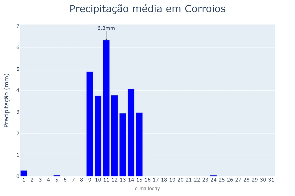 Precipitação em maio em Corroios, Setúbal, PT