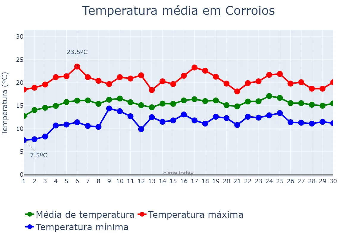Temperatura em abril em Corroios, Setúbal, PT