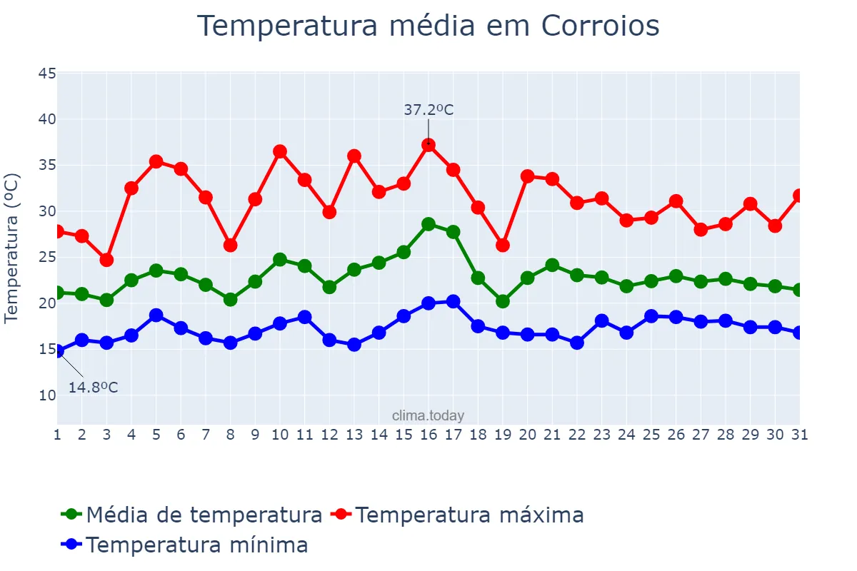 Temperatura em julho em Corroios, Setúbal, PT