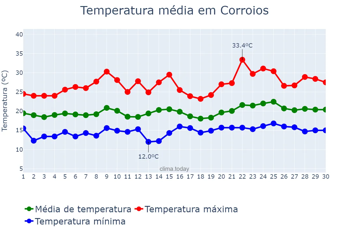 Temperatura em junho em Corroios, Setúbal, PT