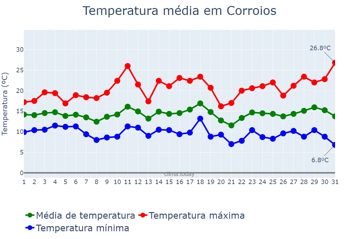 Temperatura em marco em Corroios, Setúbal, PT