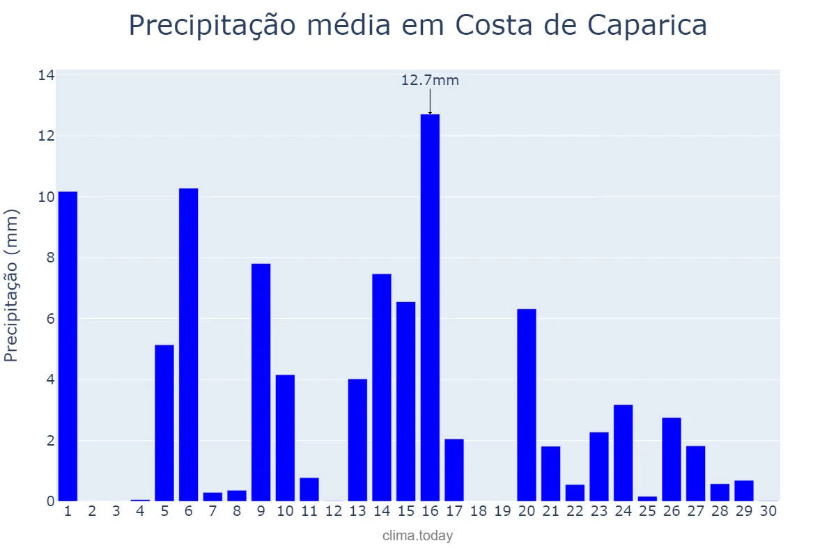 Precipitação em abril em Costa de Caparica, Setúbal, PT
