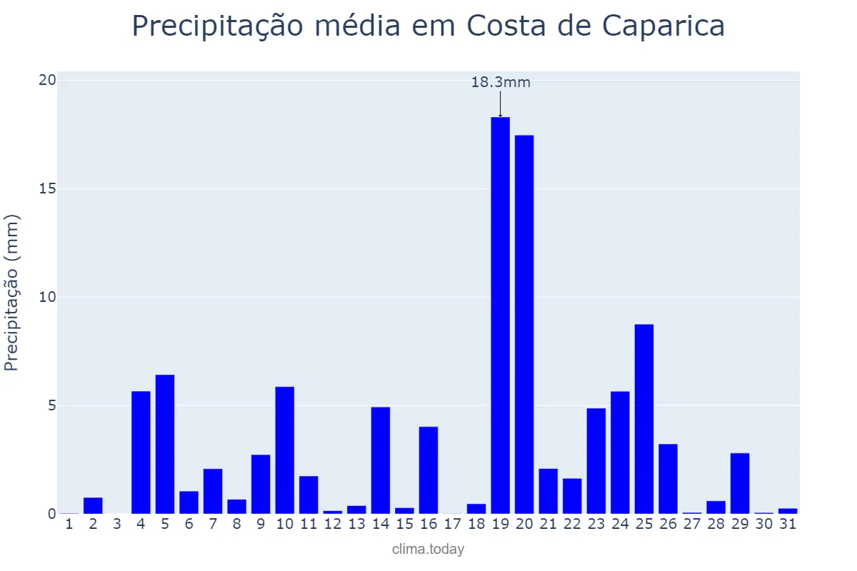 Precipitação em dezembro em Costa de Caparica, Setúbal, PT