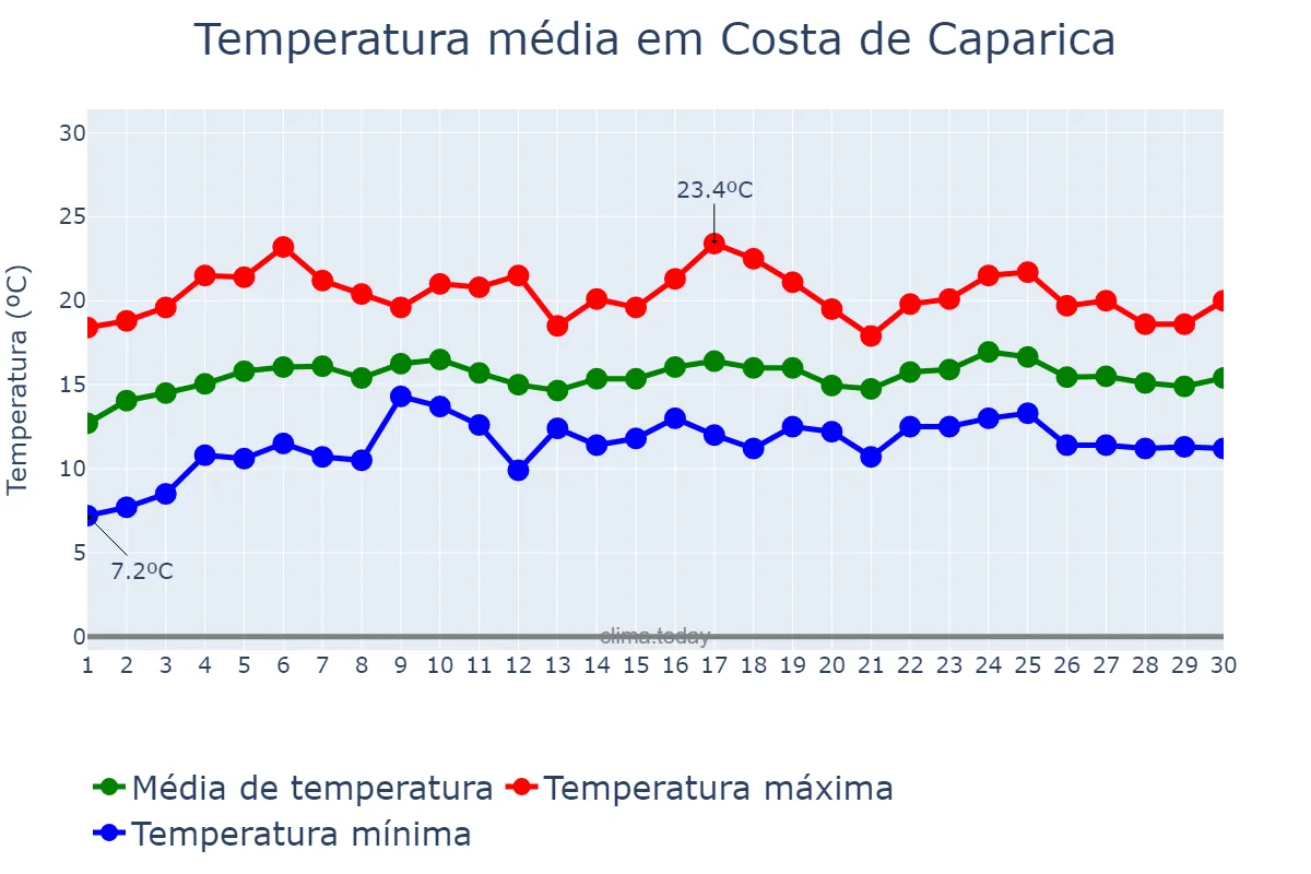 Temperatura em abril em Costa de Caparica, Setúbal, PT