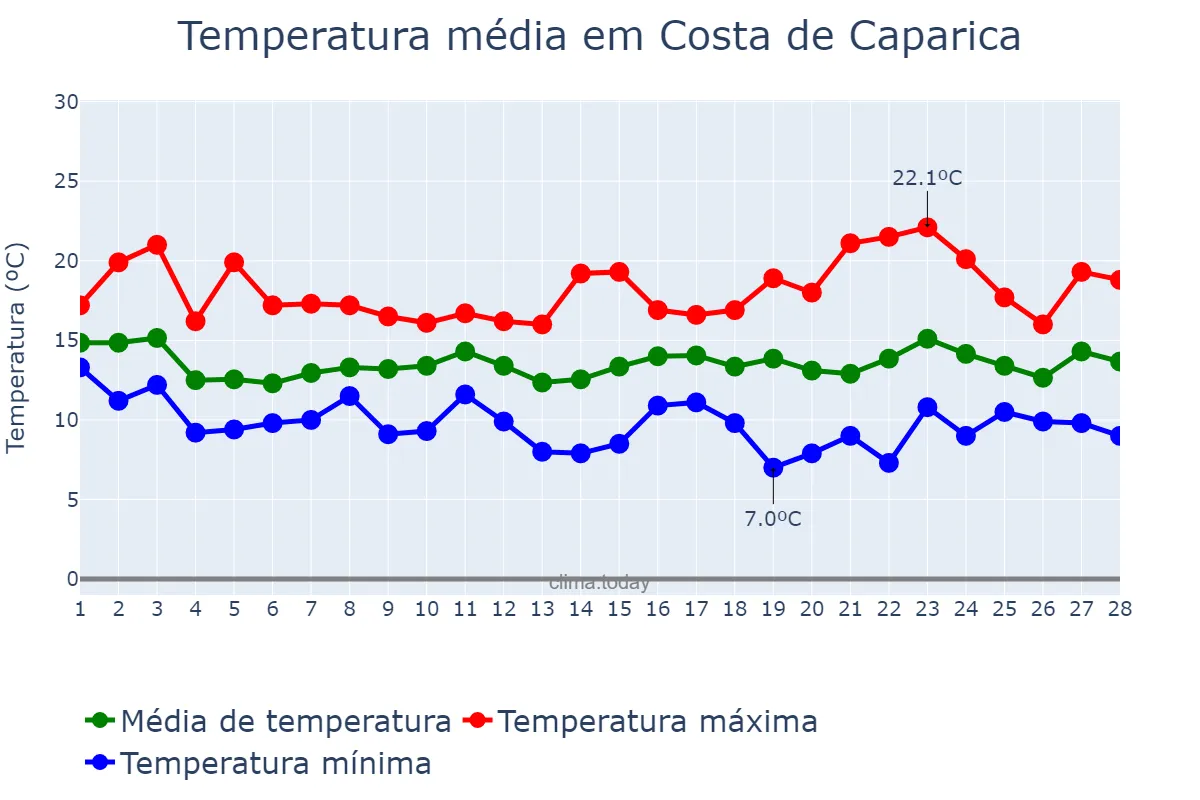 Temperatura em fevereiro em Costa de Caparica, Setúbal, PT