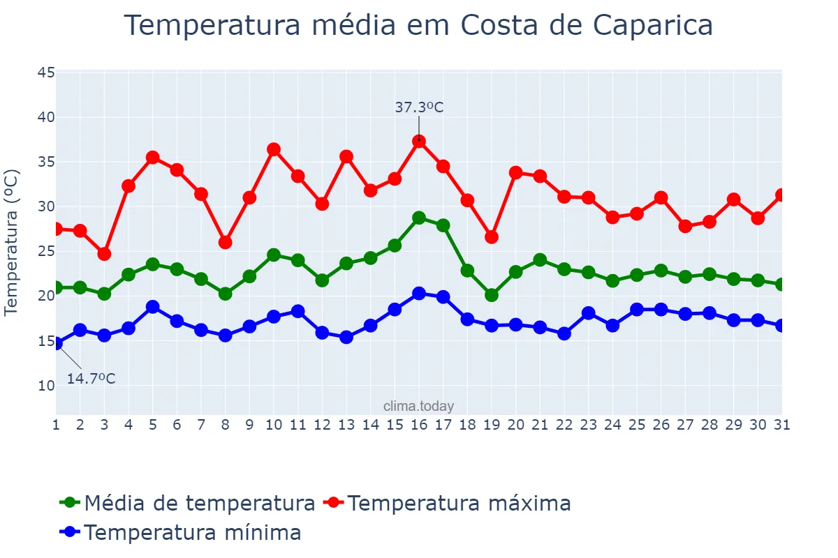Temperatura em julho em Costa de Caparica, Setúbal, PT