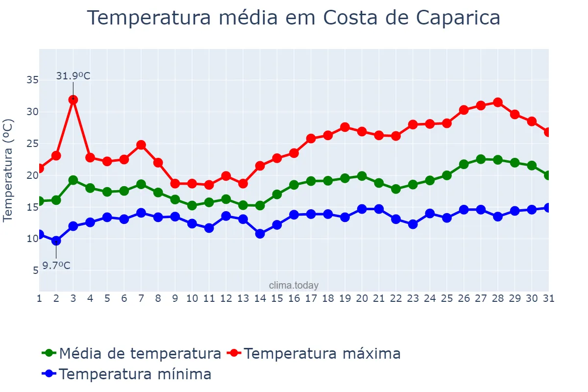Temperatura em maio em Costa de Caparica, Setúbal, PT