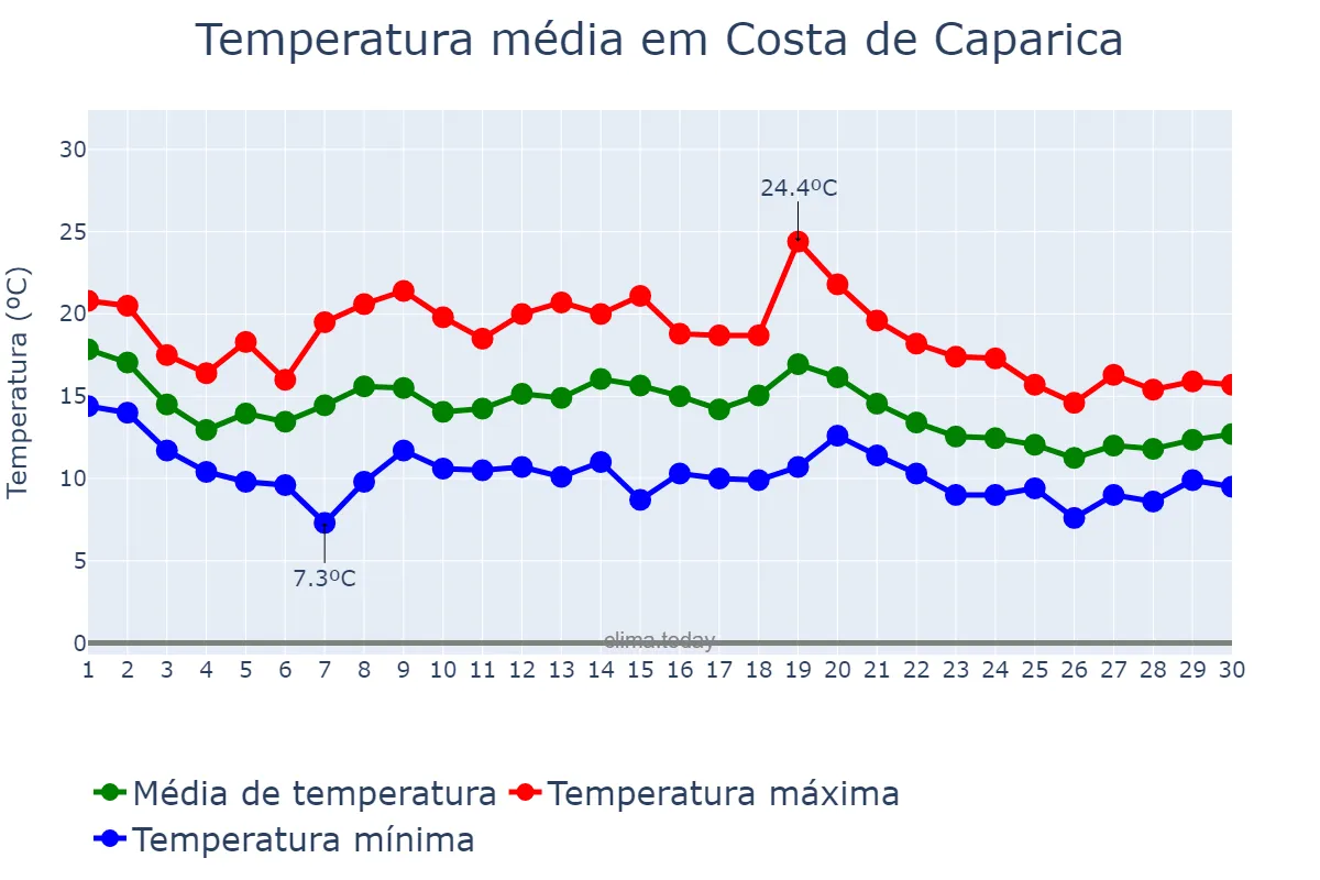 Temperatura em novembro em Costa de Caparica, Setúbal, PT