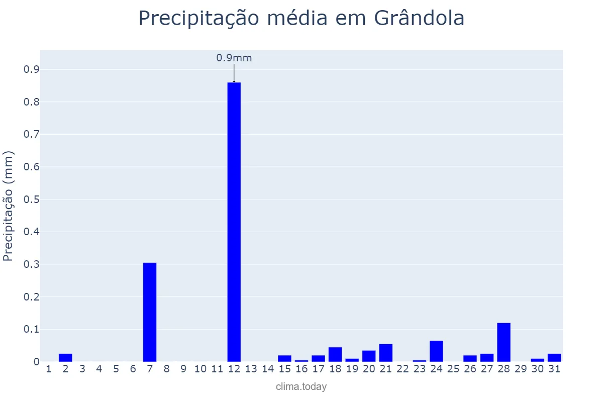 Precipitação em agosto em Grândola, Setúbal, PT