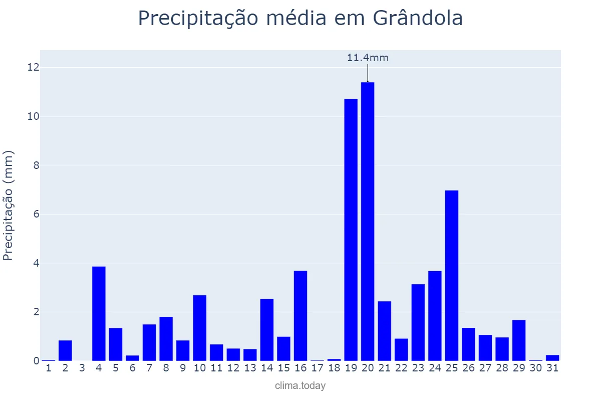 Precipitação em dezembro em Grândola, Setúbal, PT