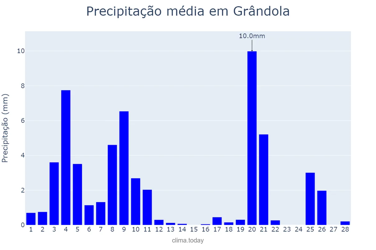Precipitação em fevereiro em Grândola, Setúbal, PT