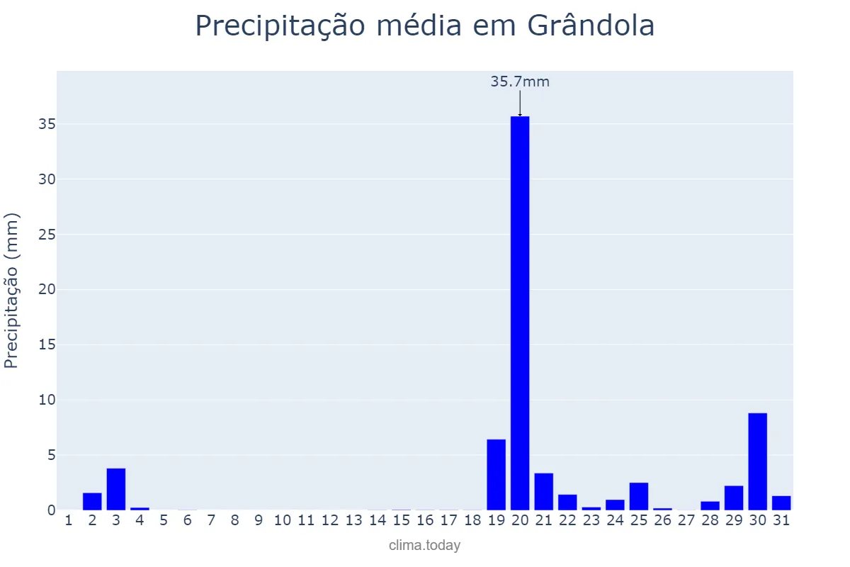 Precipitação em outubro em Grândola, Setúbal, PT