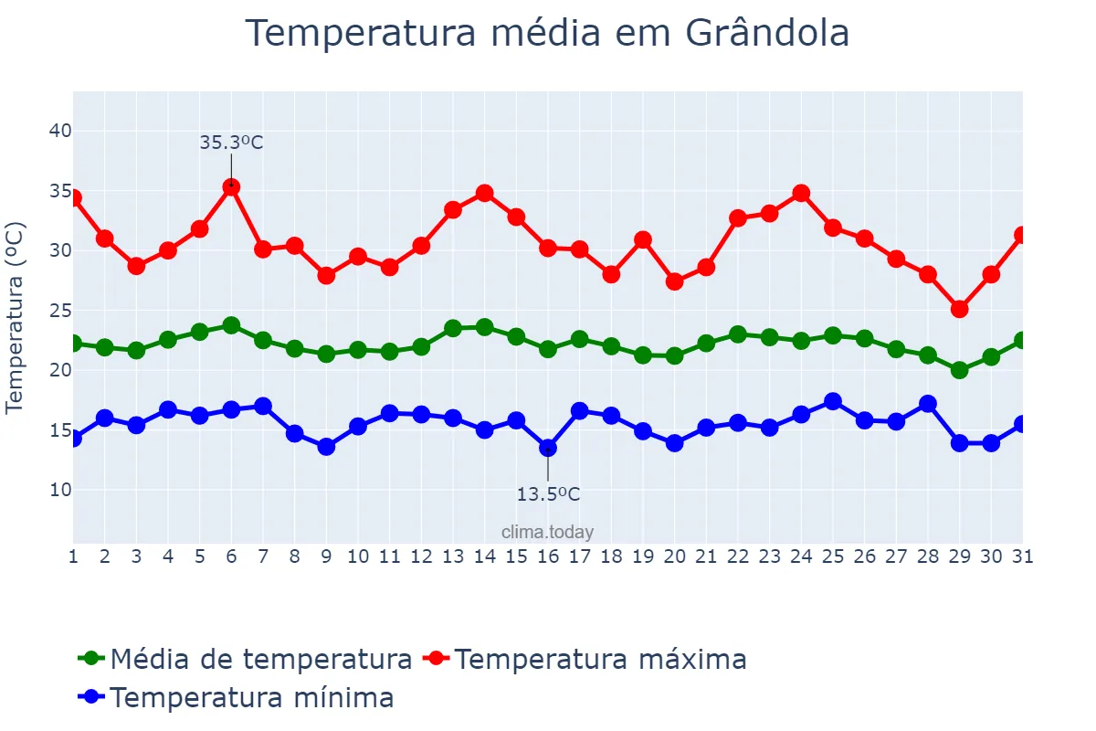 Temperatura em agosto em Grândola, Setúbal, PT