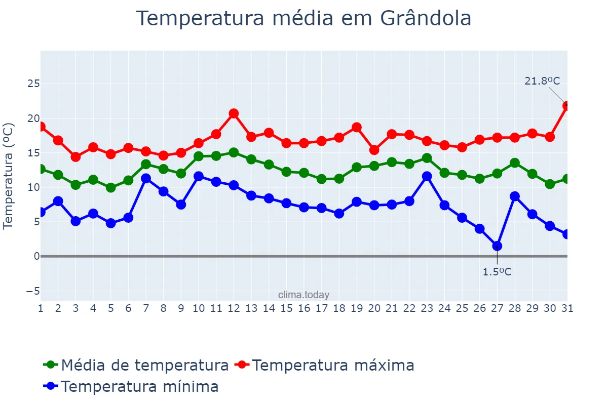 Temperatura em dezembro em Grândola, Setúbal, PT