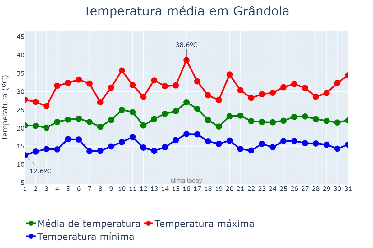 Temperatura em julho em Grândola, Setúbal, PT