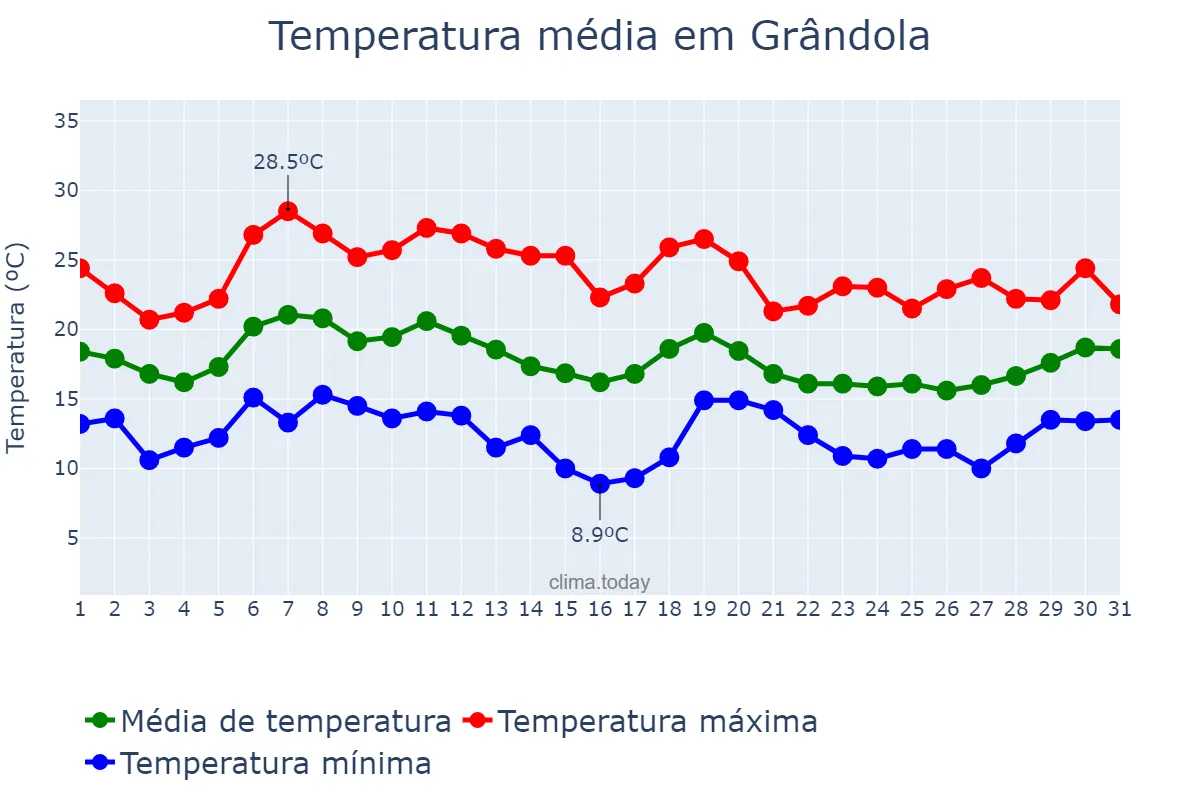 Temperatura em outubro em Grândola, Setúbal, PT