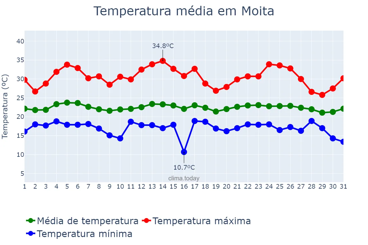Temperatura em agosto em Moita, Setúbal, PT