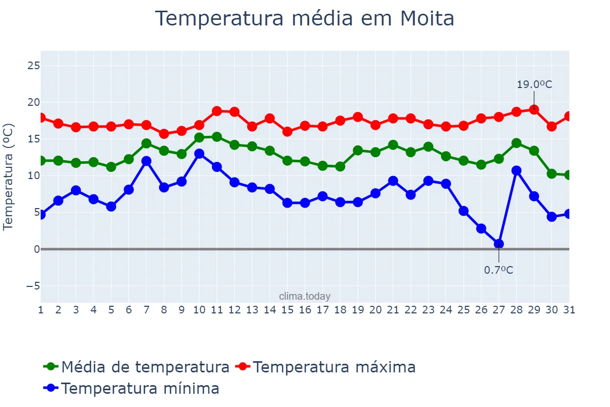 Temperatura em dezembro em Moita, Setúbal, PT
