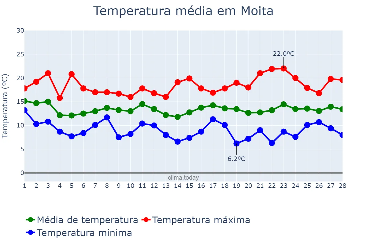 Temperatura em fevereiro em Moita, Setúbal, PT