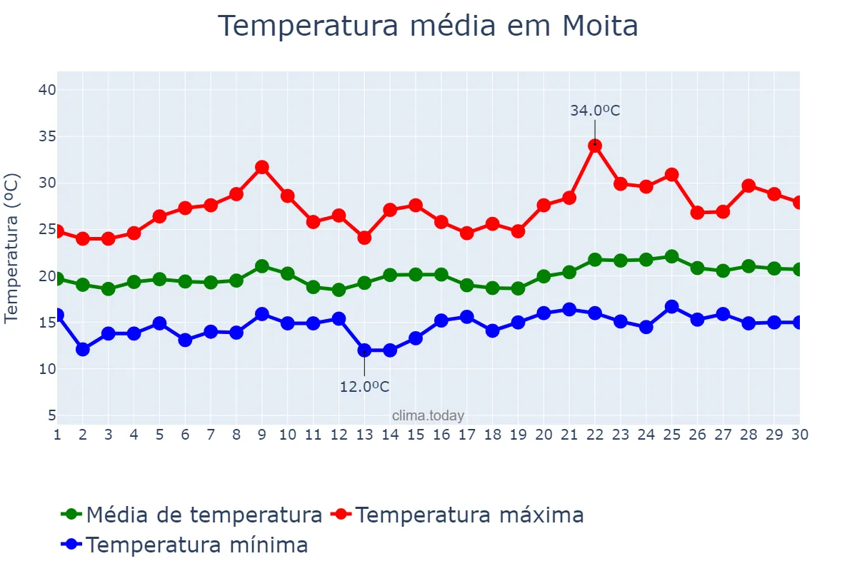 Temperatura em junho em Moita, Setúbal, PT
