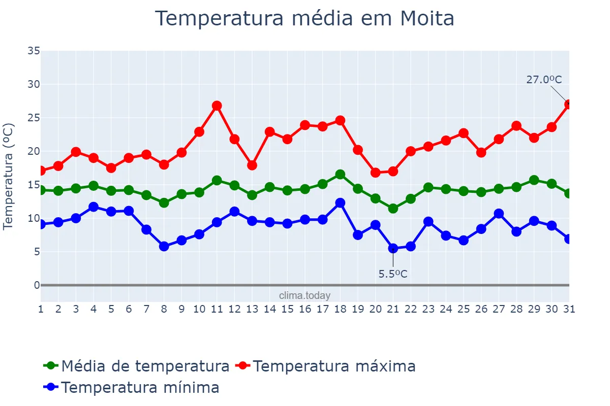 Temperatura em marco em Moita, Setúbal, PT