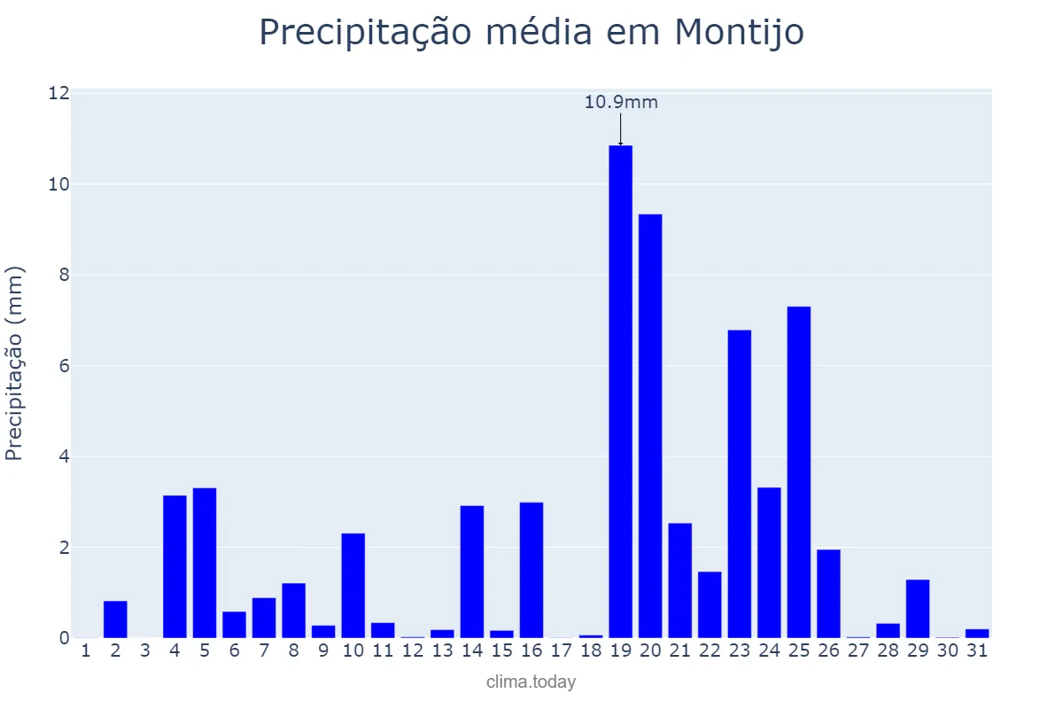 Precipitação em dezembro em Montijo, Setúbal, PT