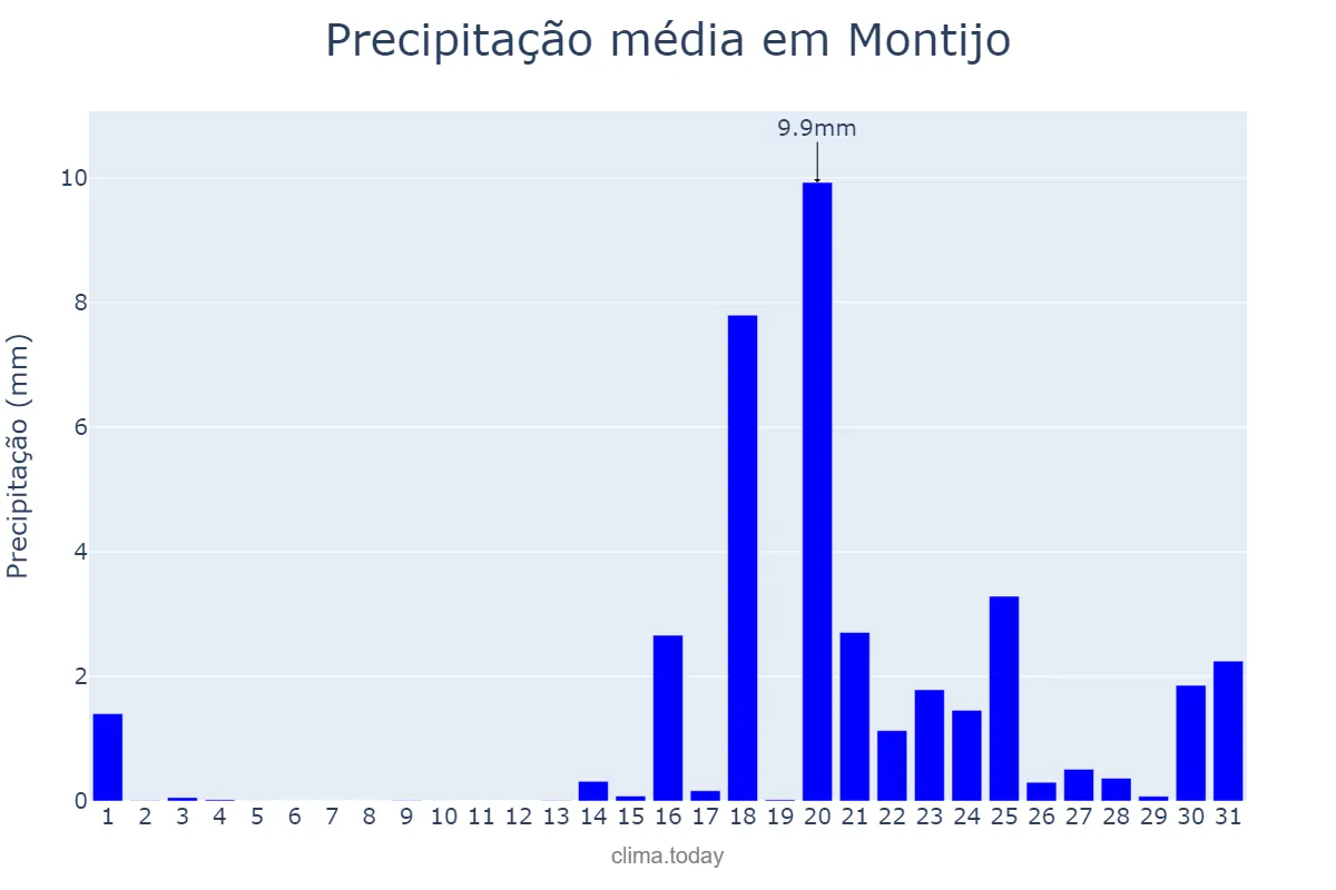 Precipitação em janeiro em Montijo, Setúbal, PT