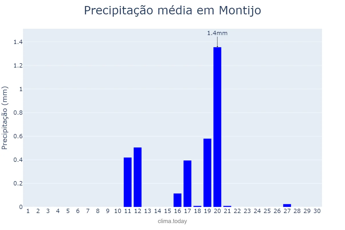 Precipitação em junho em Montijo, Setúbal, PT