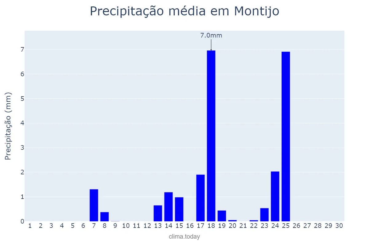 Precipitação em setembro em Montijo, Setúbal, PT