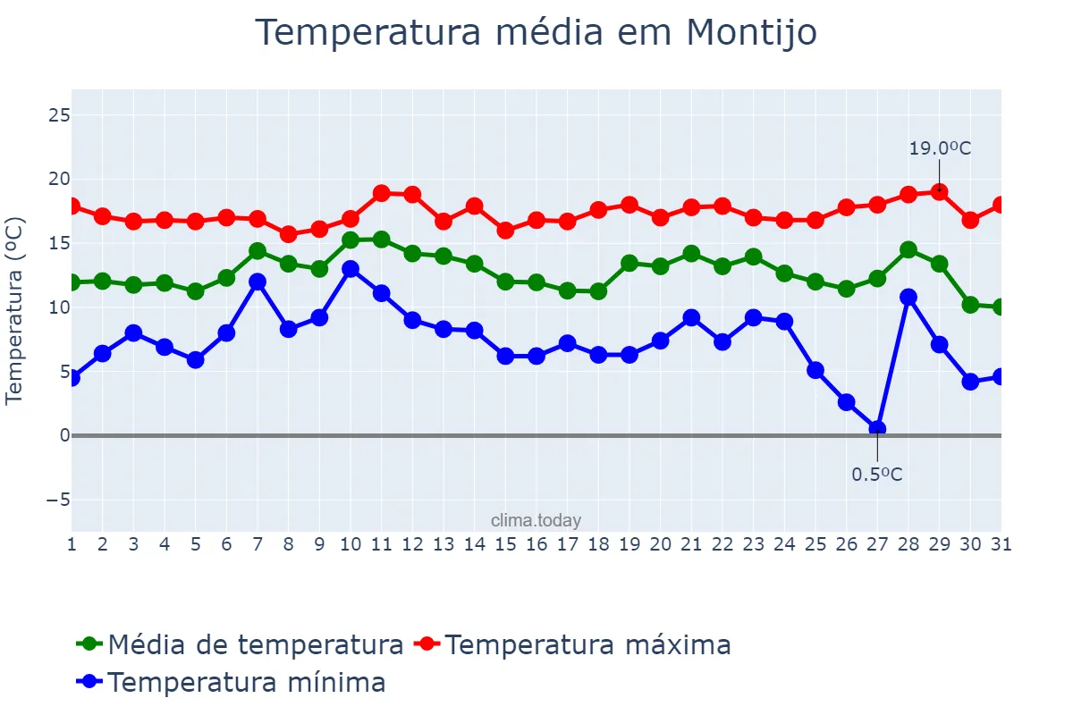 Temperatura em dezembro em Montijo, Setúbal, PT