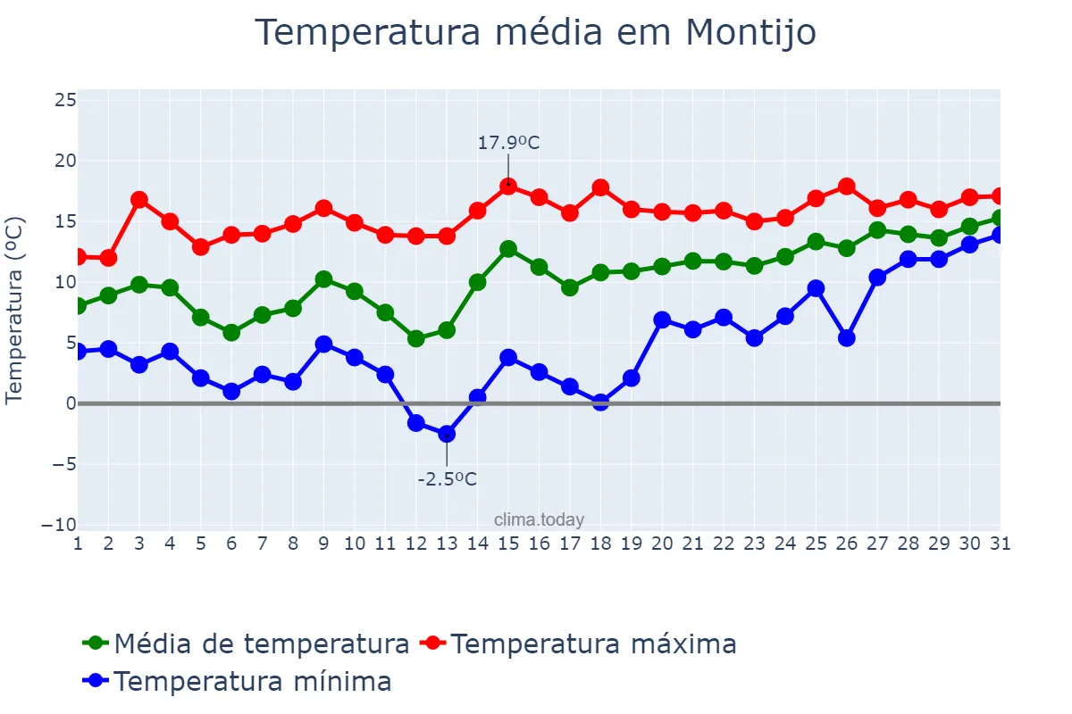 Temperatura em janeiro em Montijo, Setúbal, PT