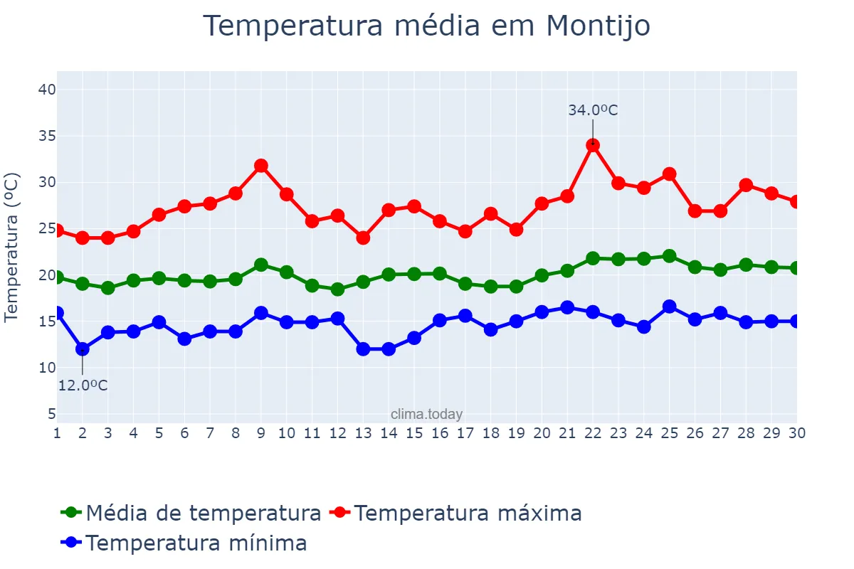 Temperatura em junho em Montijo, Setúbal, PT
