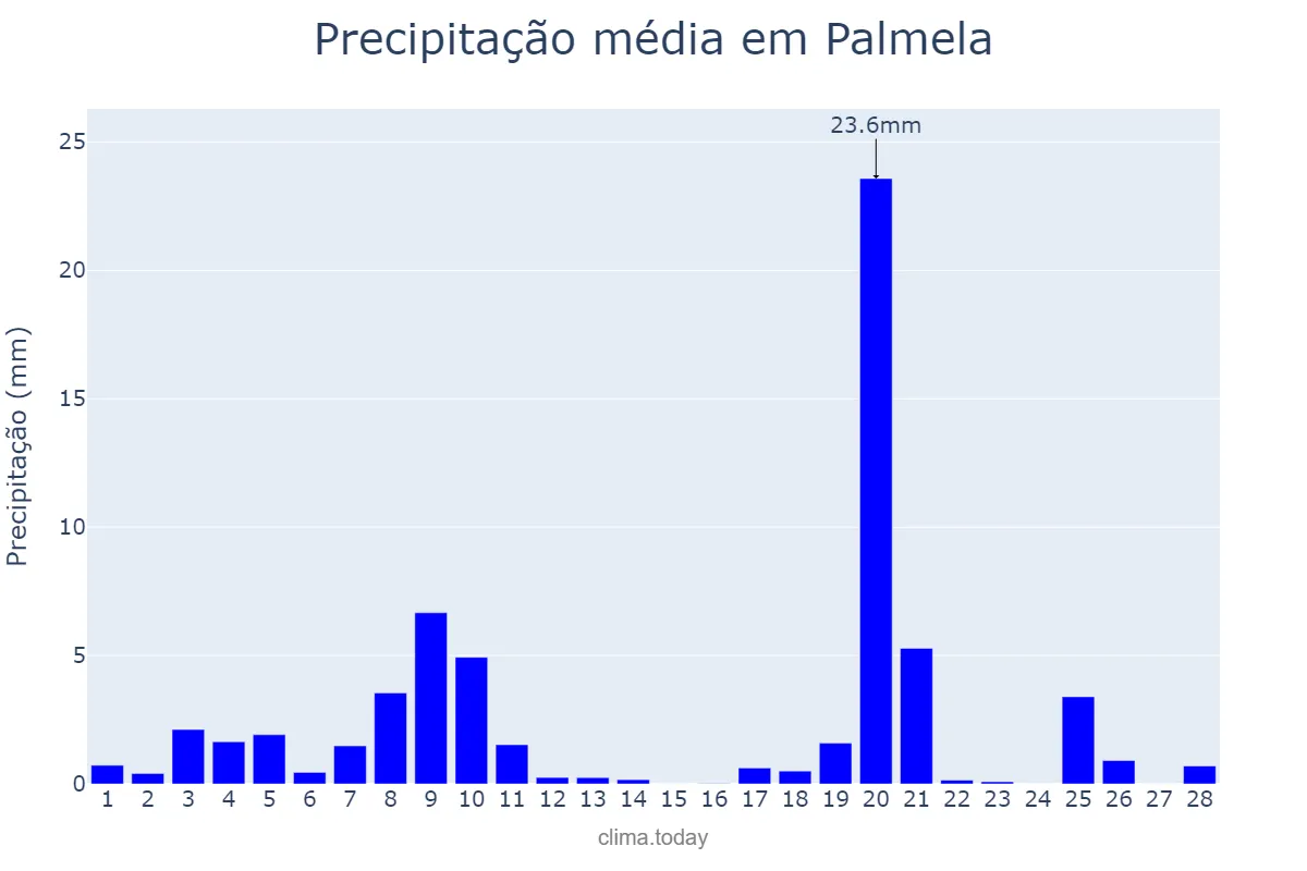 Precipitação em fevereiro em Palmela, Setúbal, PT