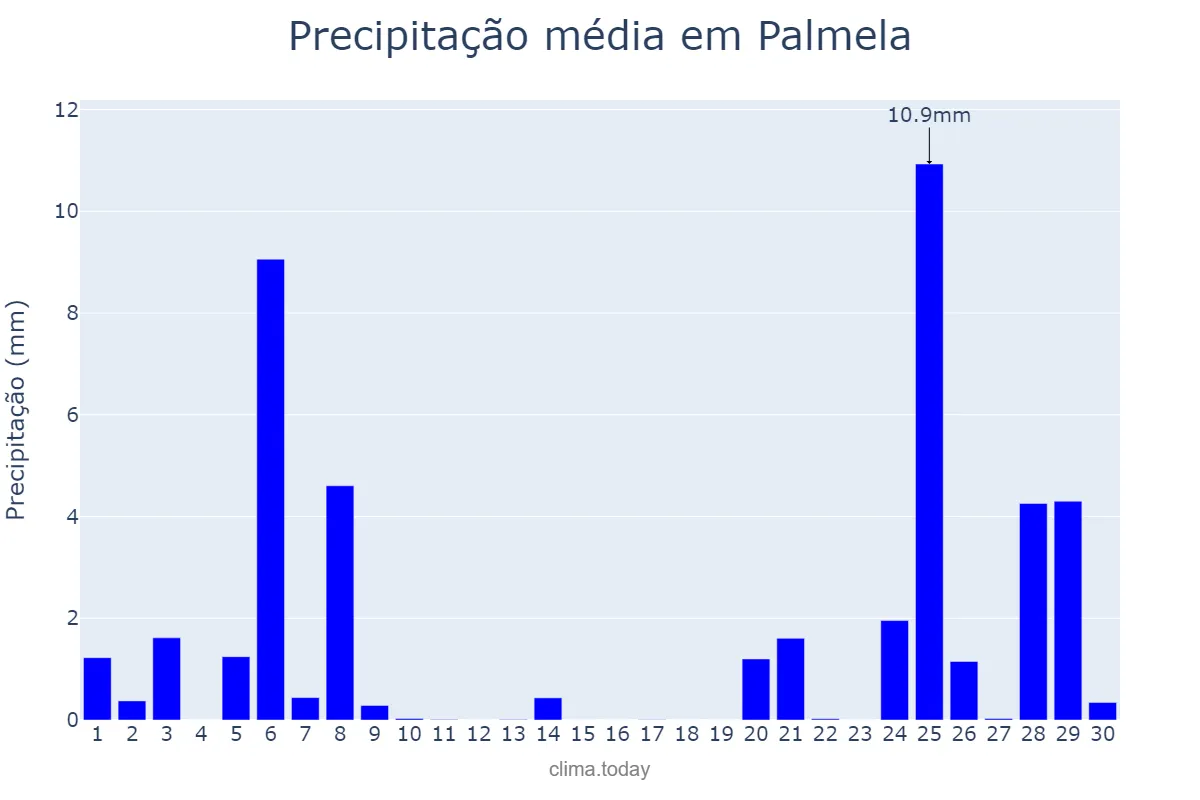 Precipitação em novembro em Palmela, Setúbal, PT