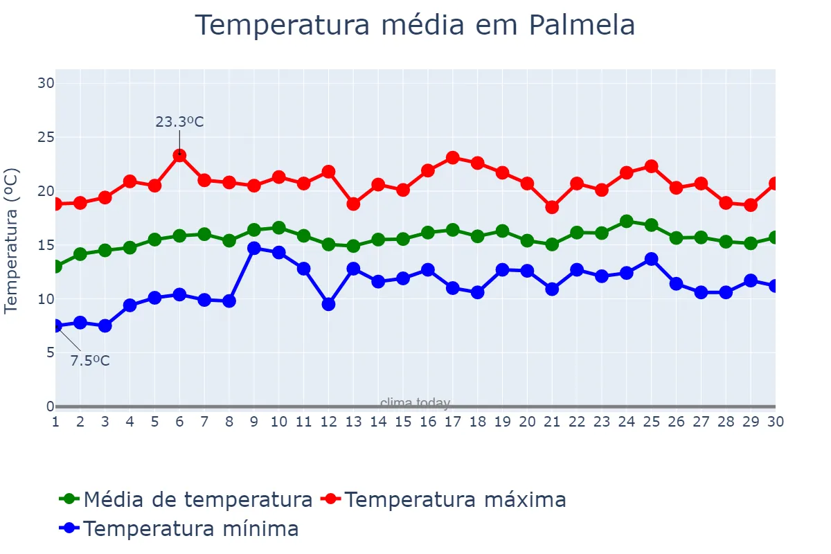 Temperatura em abril em Palmela, Setúbal, PT