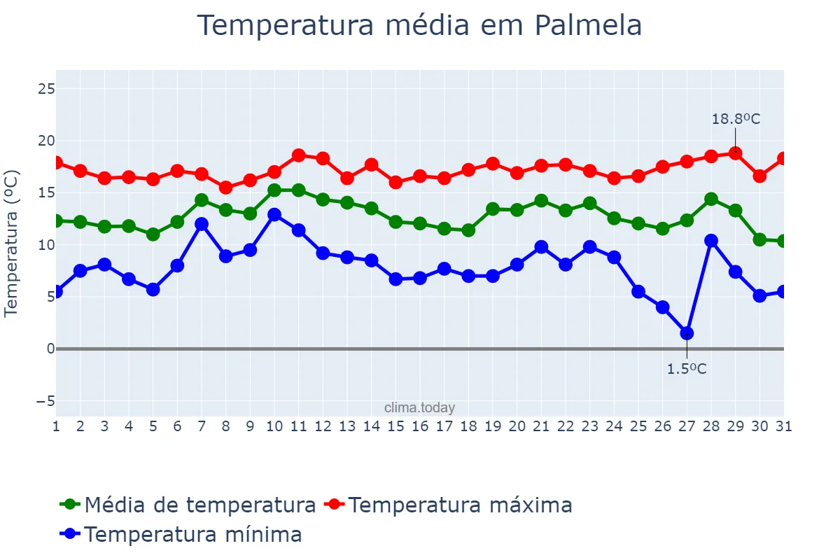 Temperatura em dezembro em Palmela, Setúbal, PT