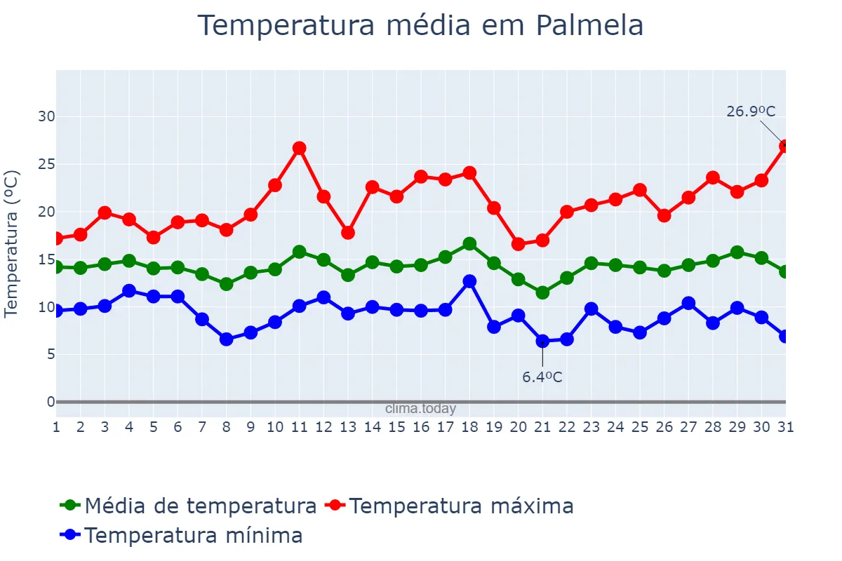 Temperatura em marco em Palmela, Setúbal, PT