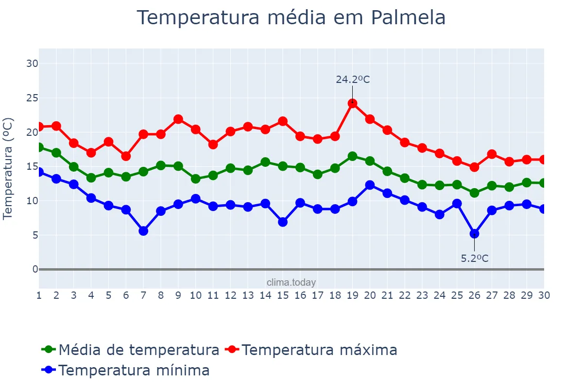 Temperatura em novembro em Palmela, Setúbal, PT