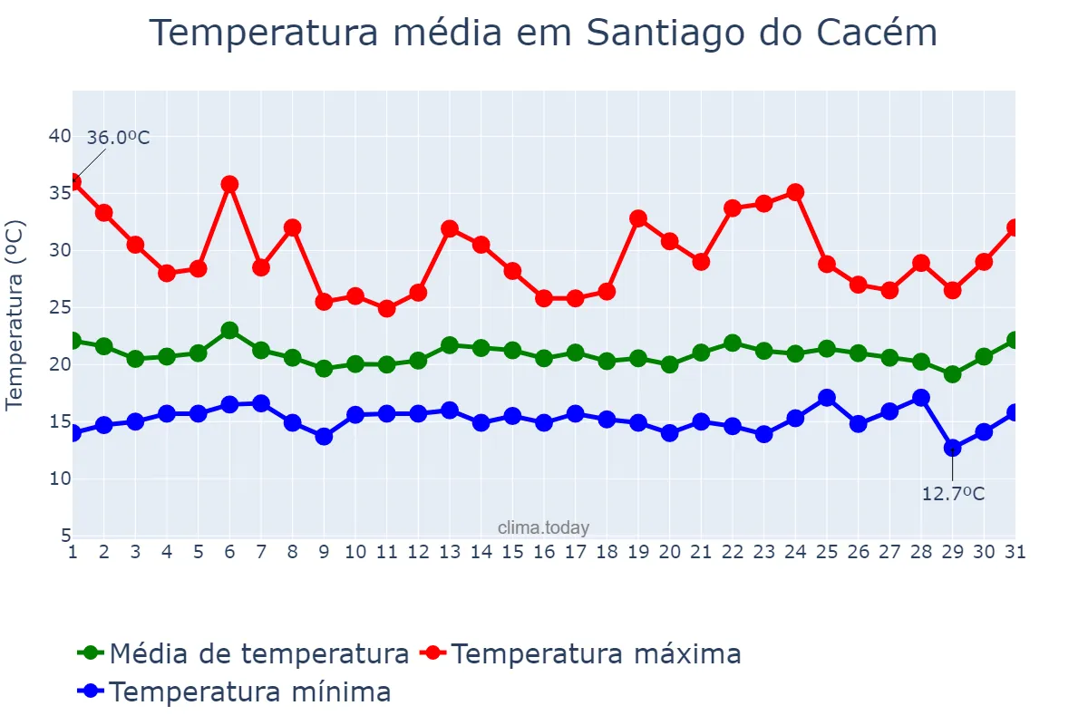 Temperatura em agosto em Santiago do Cacém, Setúbal, PT