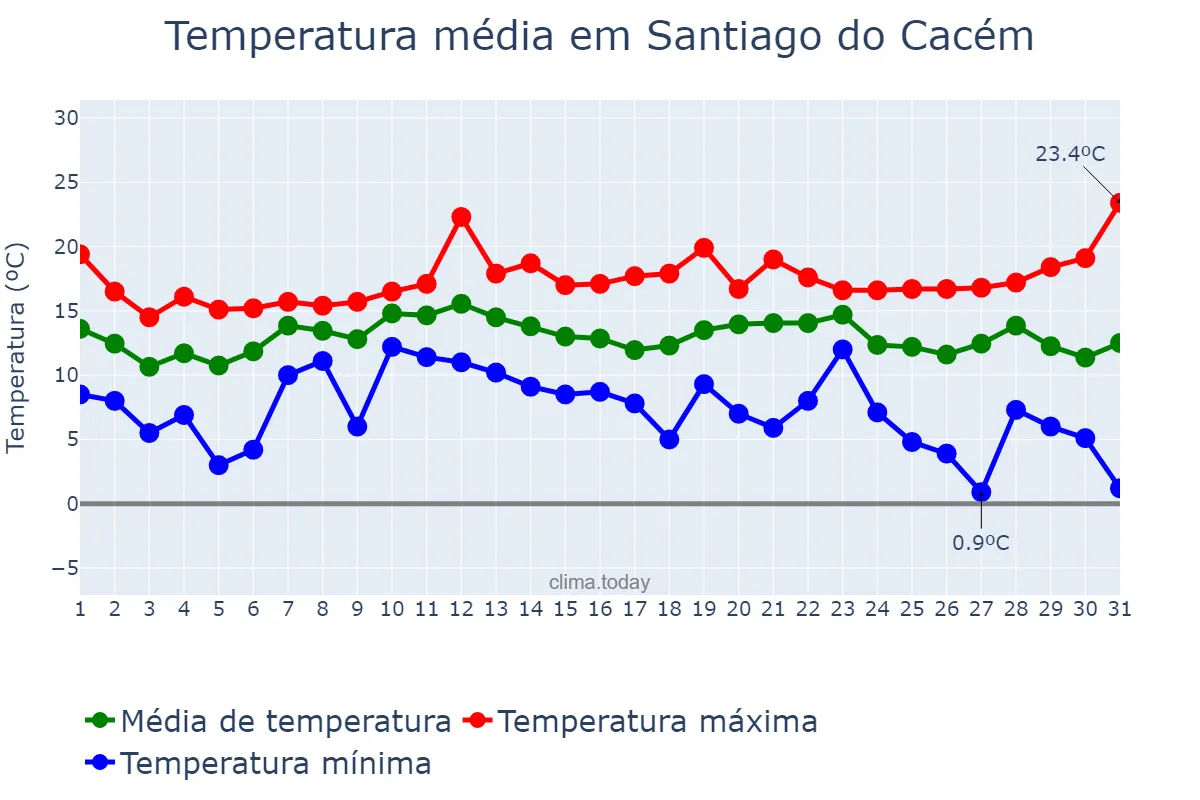 Temperatura em dezembro em Santiago do Cacém, Setúbal, PT
