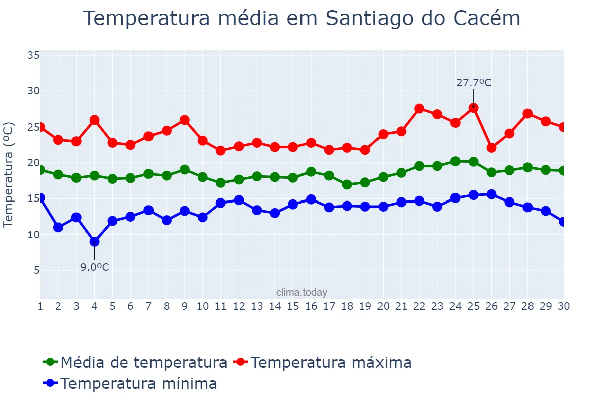 Temperatura em junho em Santiago do Cacém, Setúbal, PT