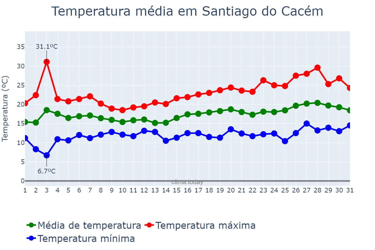 Temperatura em maio em Santiago do Cacém, Setúbal, PT