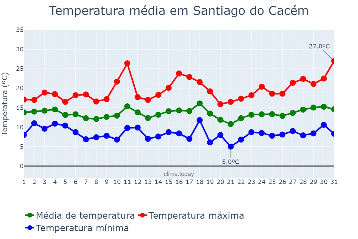 Temperatura em marco em Santiago do Cacém, Setúbal, PT