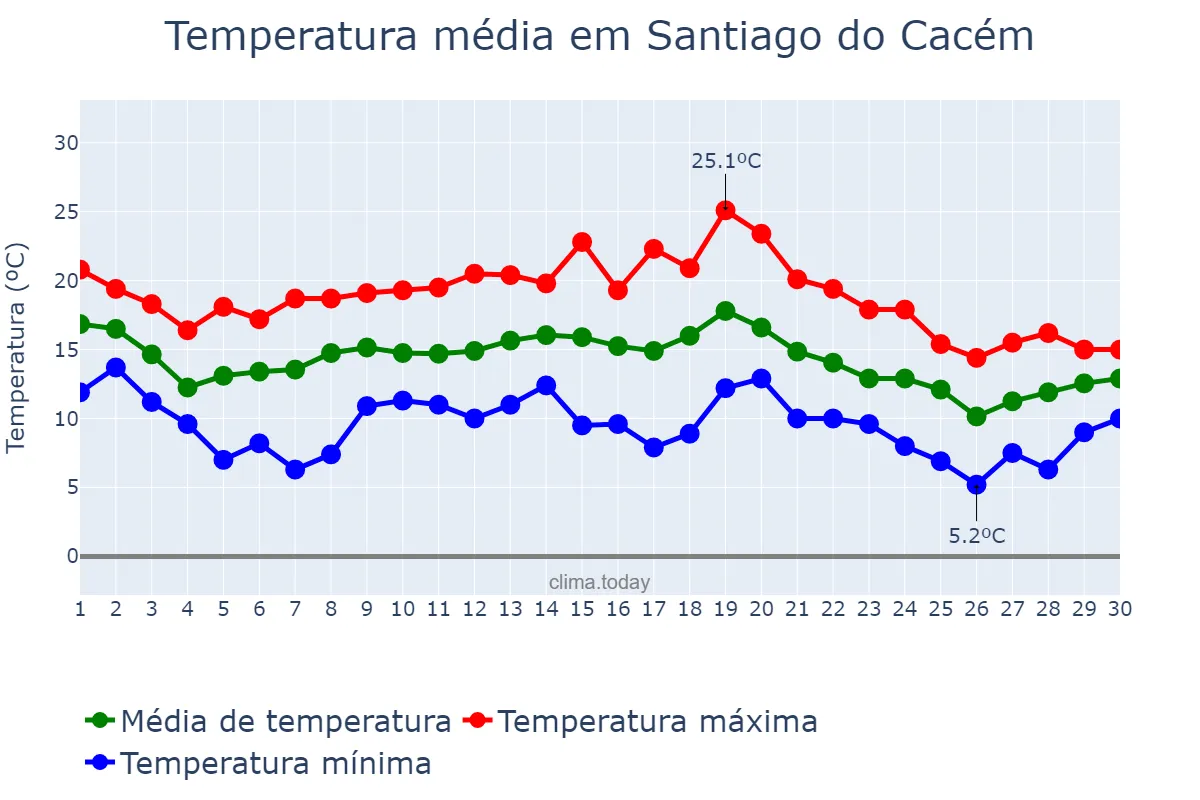 Temperatura em novembro em Santiago do Cacém, Setúbal, PT